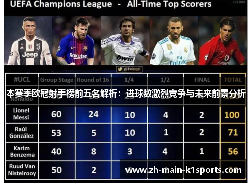 本赛季欧冠射手榜前五名解析:进球数激烈竞争与未来前景分析 本赛季欧冠射手榜前五名解析:进球数激烈竞争与未来前景分析